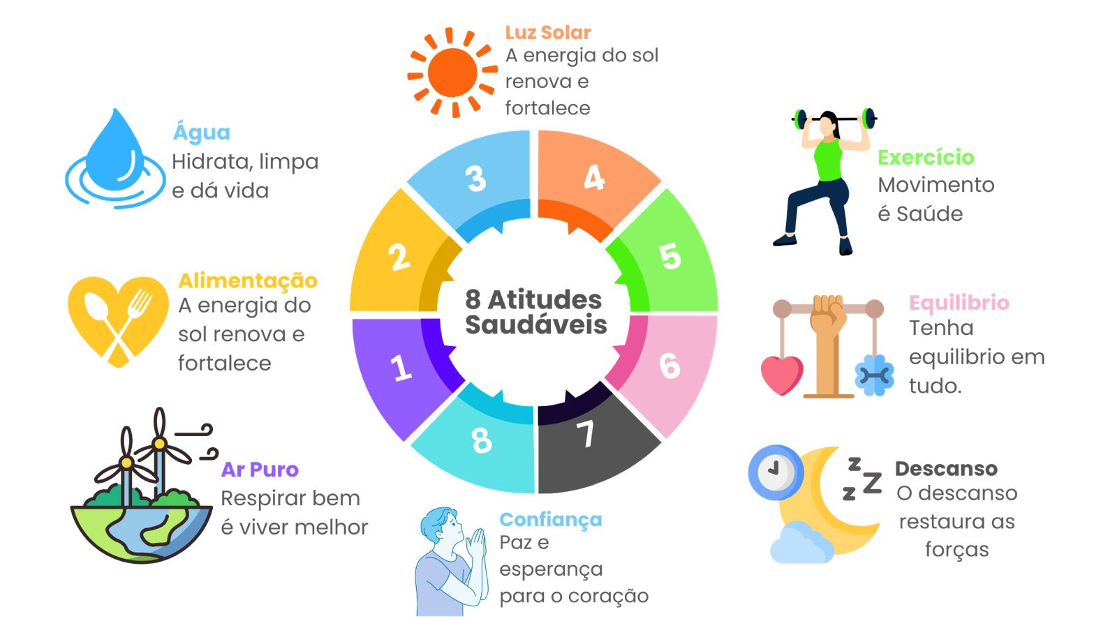 Infográfico das 8 atitudes saudáveis: água, alimentação, ar puro, luz solar, exercício, equilíbrio, descanso e confiança